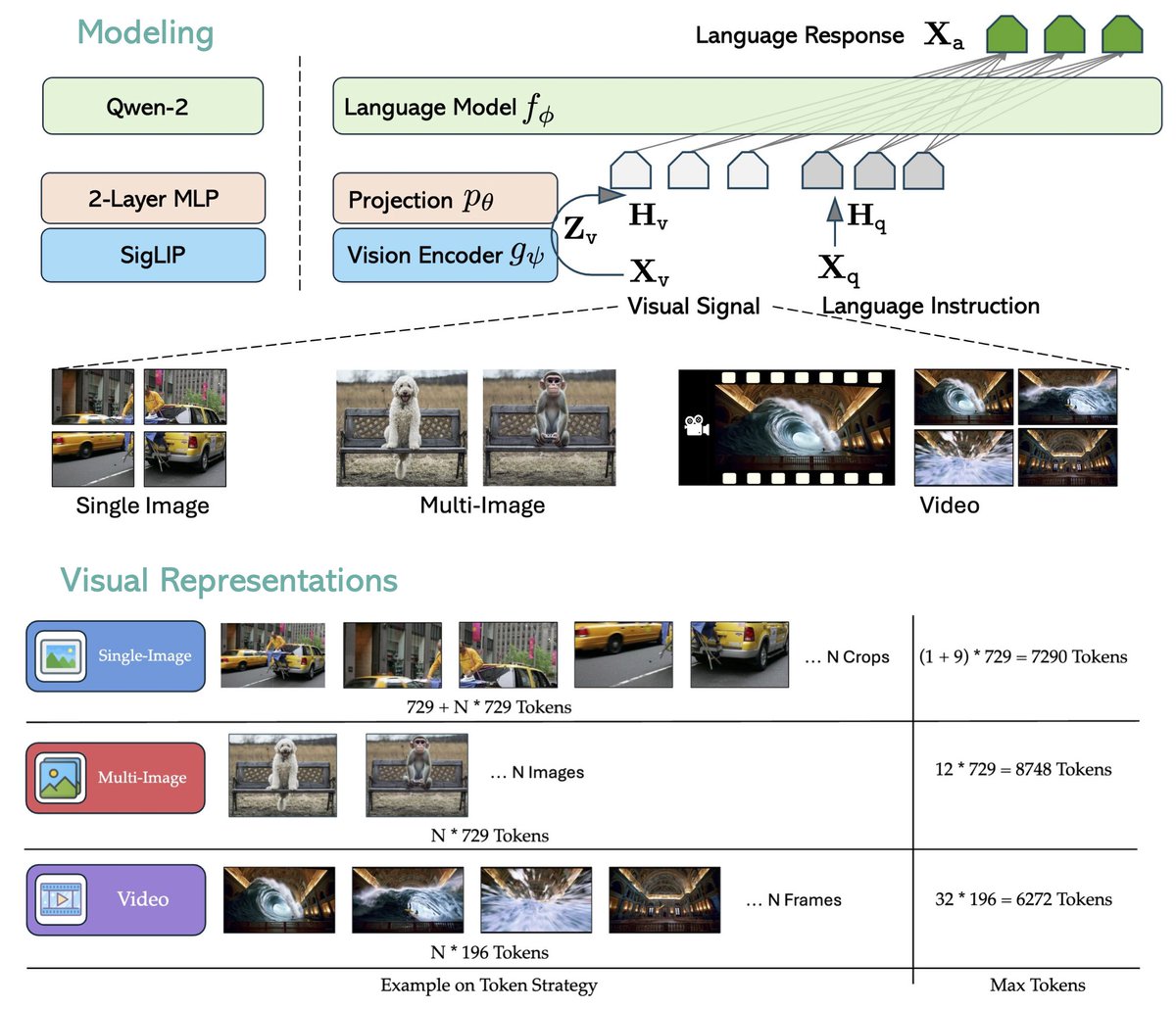 🚀 (1/6) Excited to release LLaVA-OneVision (OV)! An open, large multimodal model that excels across single-image, multi-image, and video tasks, while effortlessly unlocking new emerging capabilities with task transfer
Paper: arxiv.org/abs/2408.03326
Blogs: llava-vl.github.io/blog/