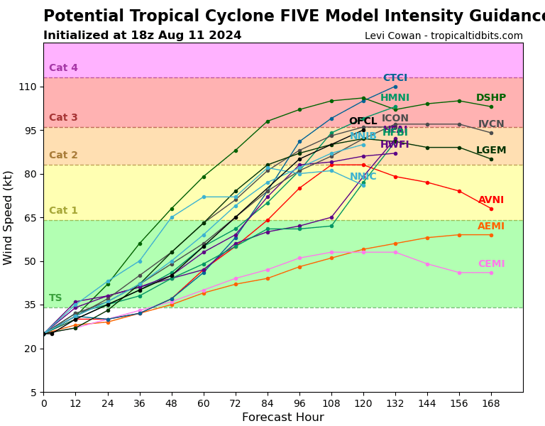 GoorooWinter's tweet photo. latest intensity guidance, majority give at least cat 2 strength #PTCFive #PTC5 https://t.co/q8WaQK5Qnf