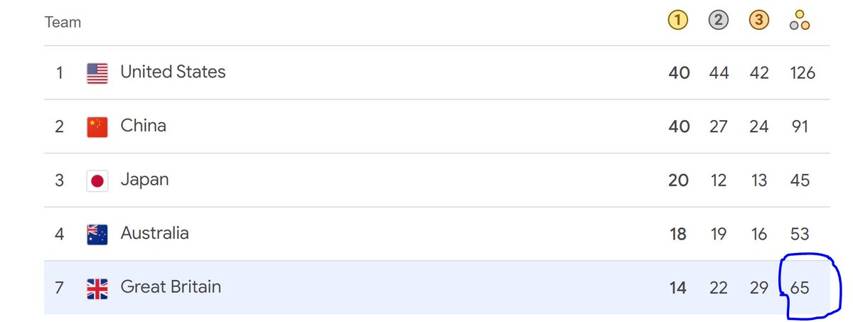 The founder of the Olympics, Baron Pierre de Coubertin, said "The most important thing in the Olympic Games is not winning but taking part..."

Will someone then explain to me why ranking in the medal table is decided only by the number of Golds.
 #ClosingCeremony #ParisOlympics