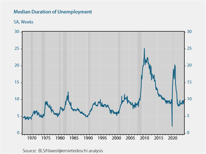 ernietedeschi's tweet photo. @TimDuy On the contrary, median duration of unemployment has only risen slightly over the past year, certainly nothing comparable to a recession. The reason why an L-driven rise in U might be different from an E-driven one is precisely because they're empirically finding jobs. https://t.co/lACjgKTbda