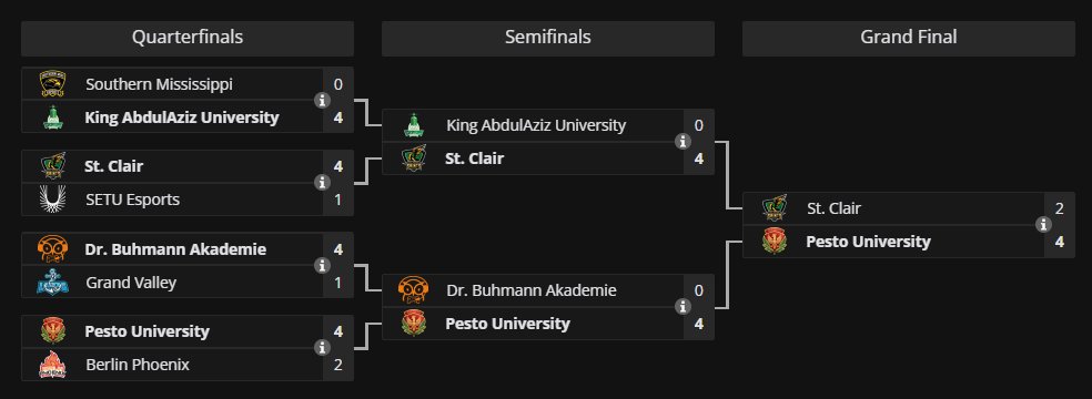 Liquipedia RL (@liquipediarl) on Twitter photo University of Genoa are <a href="/UniRocketeers/">UniRocketeers</a> 2024 World Champions! ๐๐ฎ๐น
<a href="/Hyderrrrrrr/">Hyderr</a>, <a href="/Barist_RL/">Barist</a>, and <a href="/dead_monster_/">Dead-Monster</a> grab the win against St. Clair College in the Grand Finals with a 4-2 series scoreline! University of Genoa are <a href="/UniRocketeers/">UniRocketeers</a> 2024 World Champions! ๐๐ฎ๐น
<a href="/Hyderrrrrrr/">Hyderr</a>, <a href="/Barist_RL/">Barist</a>, and <a href="/dead_monster_/">Dead-Monster</a> grab the win against St. Clair College in the Grand Finals with a 4-2 series scoreline!