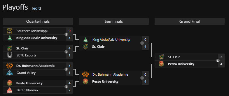 Second in <a href="/UniRocketeers/">UniRocketeers</a> World Championship ggs to everyone we played. Looking forward to the upcoming semesters😁