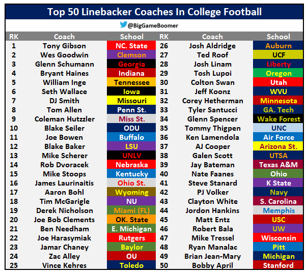 Top 50 Linebacker Coaches In College Football