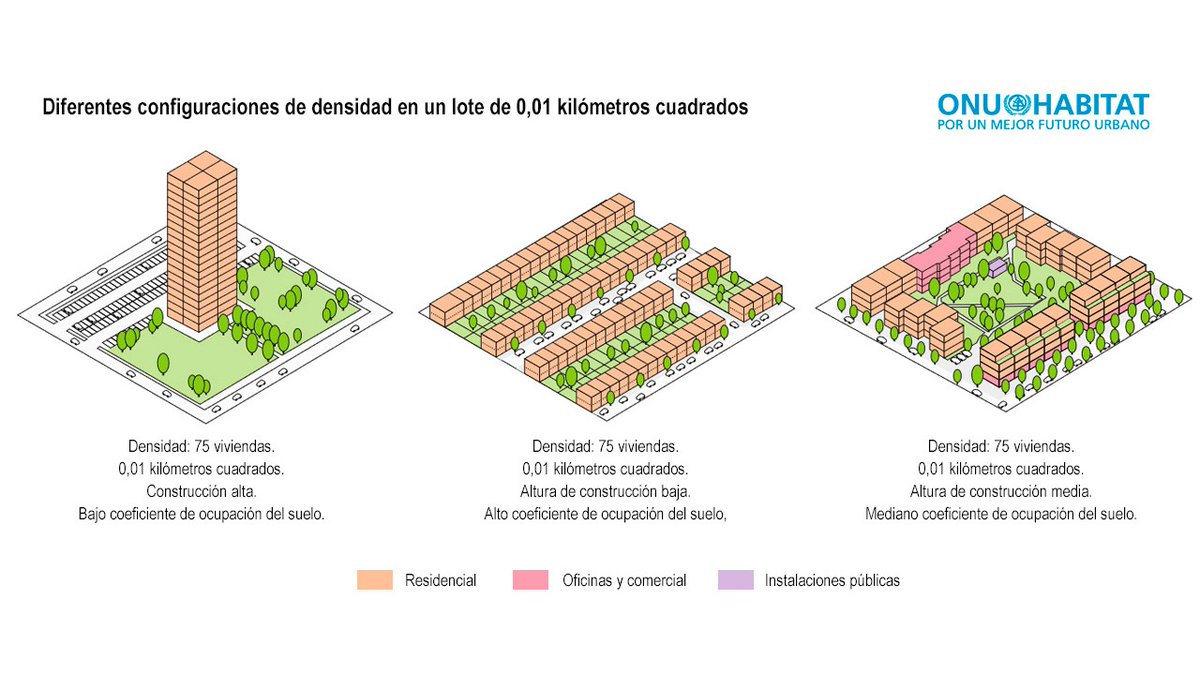 [hilo] Sobre el debate actual #coruña, existen michos modelos urbanísticos. Este gráfico de Onu Hábitat recoge algunos: A la izquierda vemos algo como Someso (torres espaciadas), en el centro Oleiros (chalets desperdigados) y a la derecha, un ejemplo de urbanismo noreuropeo...
