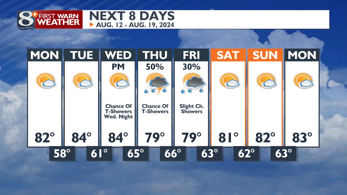 Passing clouds tonight at times, with comfortable lows 48-58F. Patchy valley fog possible late &amp; that will be the case the next 3 overnights.
Mainly dry through Wednesday, then scattered rain chances Wed. night through Friday.
Have next weekend dry for now, but stay tuned!