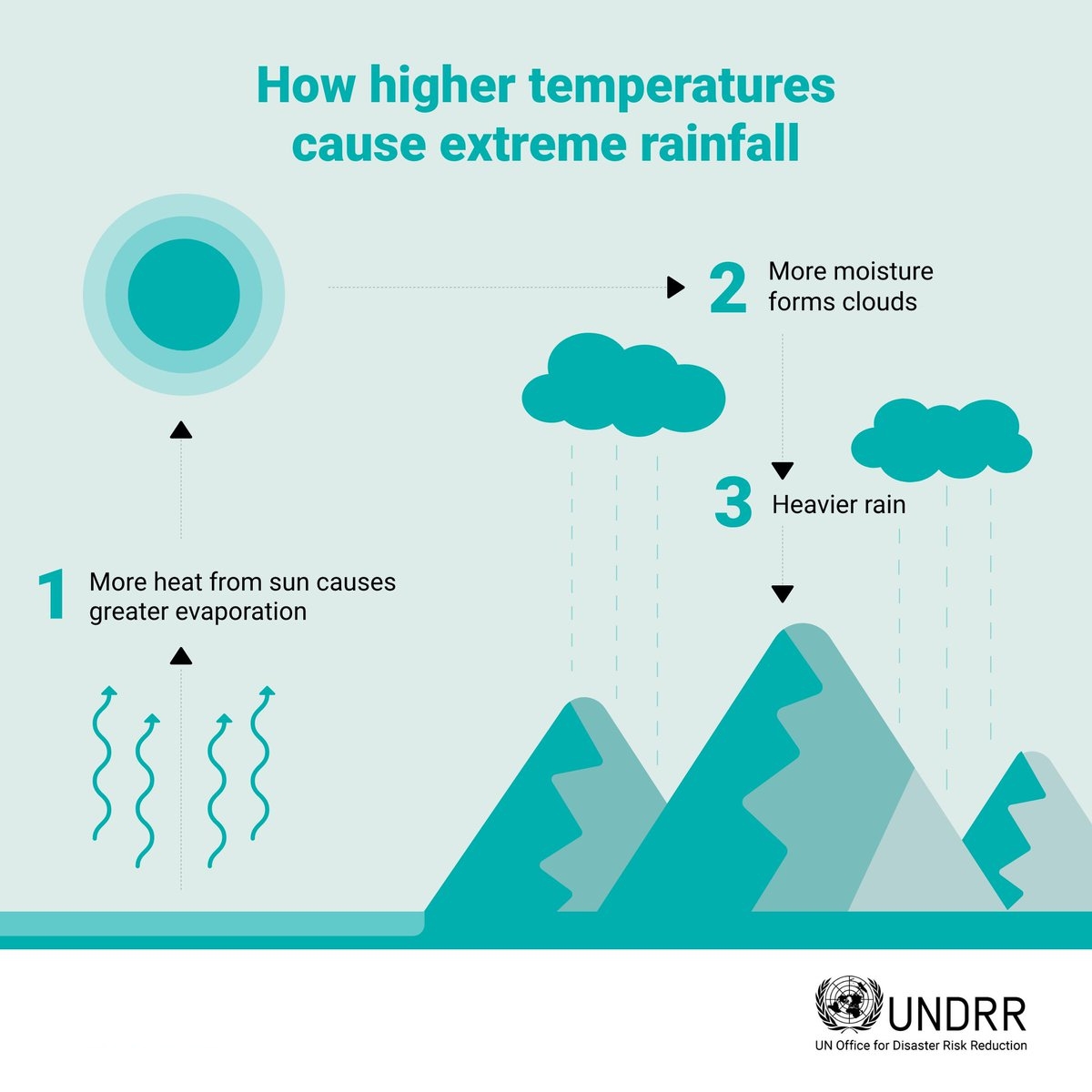 UNDRR's tweet photo. 🌡️🌧️  In 2023, the world experienced the hottest year on record. 2024 may be even hotter. With a hotter planet we can expect more extreme rainfall.

This is how the #ClimateCrisis is driving the frequency and intensity of weather-related hazards ➡️ https://t.co/RMioHUn1up https://t.co/1CsPUHmaCu