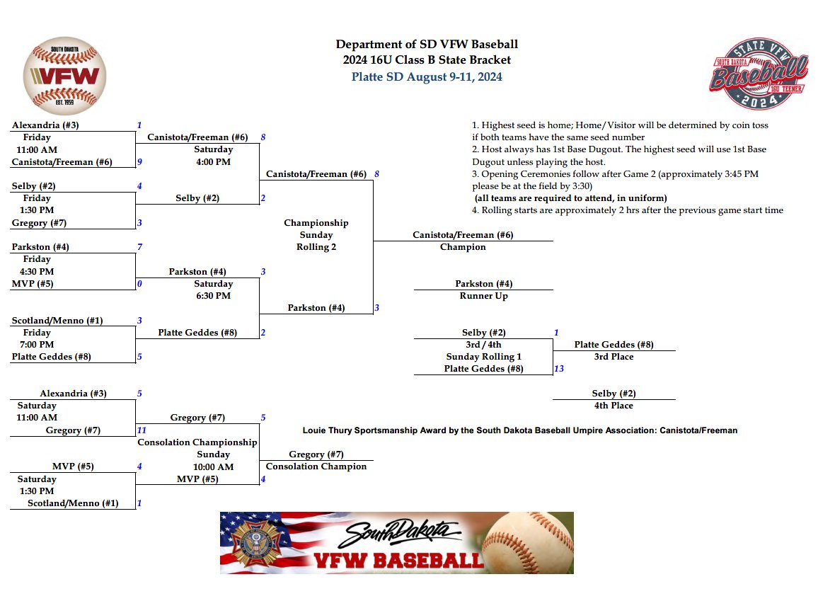 2024 SD VFW Baseball 16U Class B State Tournament Final results:
Champion &amp; Louie Thury Sportsmanship Award: Canistota/Freeman
Runner Up: Parkston
3rd Place: Platte Geddes
4th Place: Selby
Consolation Champion: Gregory