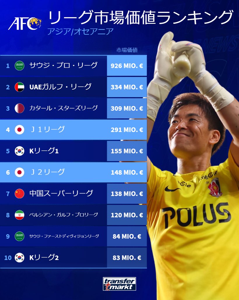 Ｊ１・Ｊ２がランクイン‼️ ＼ アジア・オセアニアのリーグ市場価値ランキングをご紹介💁 日本からはＪ１リーグとＪ２リーグがトップ10入り👏  #トランスファーマルクト