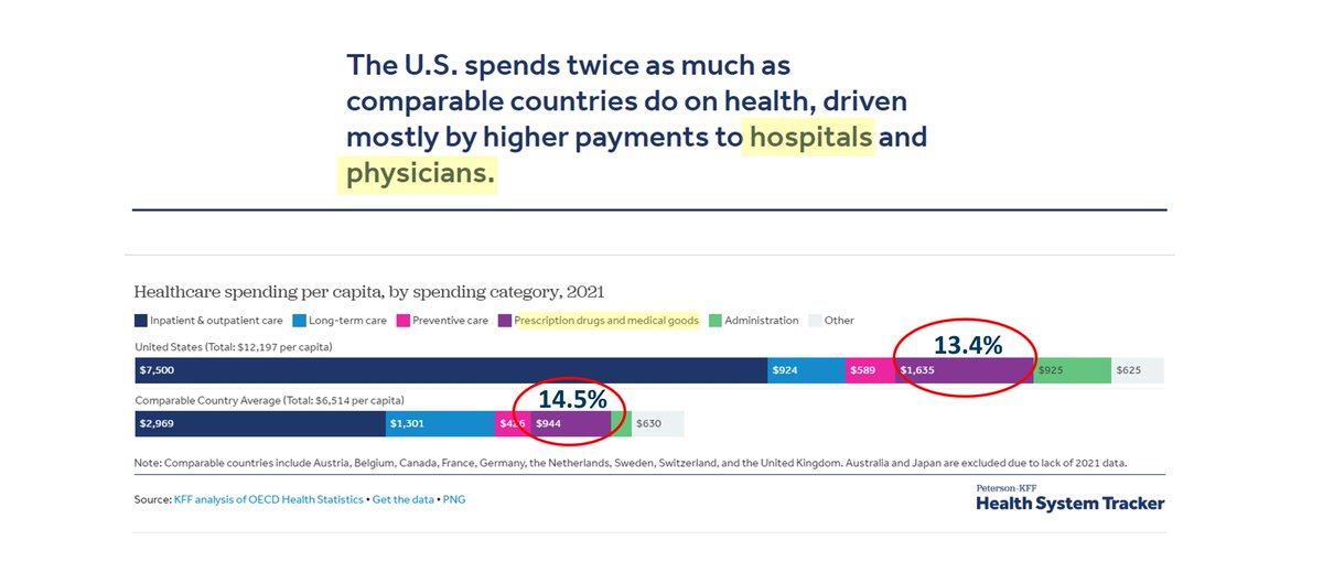 DrugChannels's tweet photo. Guess what? Other countries spend a *greater* share of #healthcare costs on #prescription #drugs compared with U.S.
Take note, journalists, politicians, #DPFE, & "Harvard Math" fans!ππΊπ
Source: @KFF https://t.co/7t0vVUtOF6 https://t.co/Bj6WN4fSOG