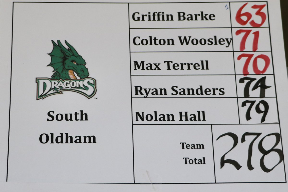 SODragonsGolf's tweet photo. Back-to-back in Bardstown! Dragons Golf sets a new school record with a 10-under, 278 at the Bethlehem Invitational. Griffin Barke wins by 6 after dropping 10 birdies en route to a 9-under, 63! These guys are good! @SOHSDragons @OldhamEraSports https://t.co/JZAS6Ok4oB