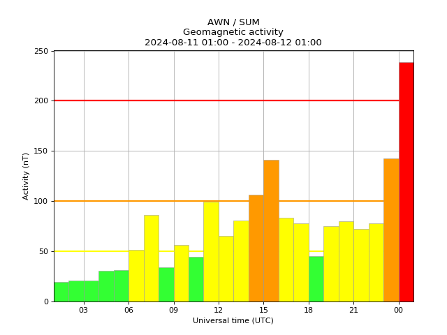 AuroraWatch UK tweet media