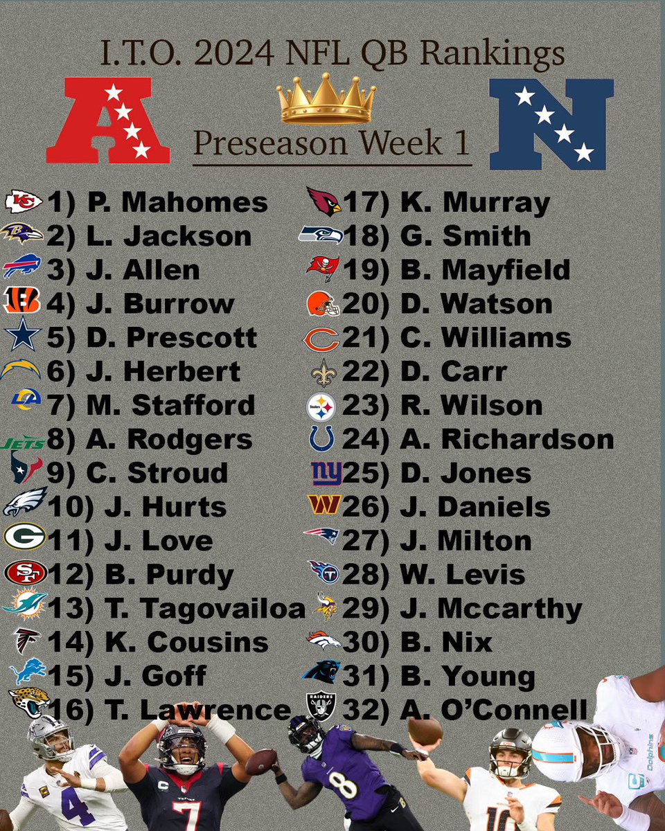 itoapparel's tweet photo. 🏈🔥 Check out our 2024 NFL QB Rankings! 🔥🏈

Who made it to the top spot? 🏆 Who got snubbed? 🤔 Let the debates begin! 🗣️

Comment your thoughts and see where your favorite QB ended up. 👀👇

#InThatOrder #QBRankings #FootballTalk #NFL #SportsDebate #Rankings #Quarterbacks https://t.co/6GrGo15RCw