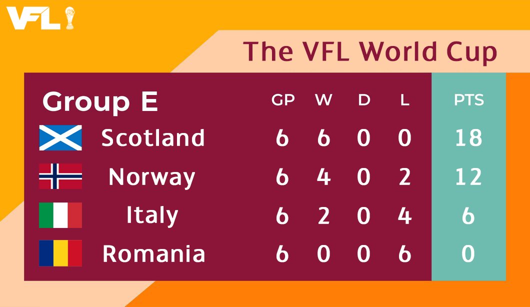 Group E:

🏴󠁧󠁢󠁳󠁣󠁴󠁿 Scotland 5-0 Norway 🇳🇴
🇮🇹 Italy 4-1 Romania 🇷🇴
🇷🇴 Romania 1-11 Scotland 🏴󠁧󠁢󠁳󠁣󠁴󠁿
🇳🇴 Norway 3-0 Italy 🇮🇹