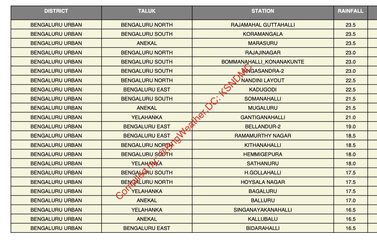 Bengaluru Weather (@bngweather) on Twitter photo Moderate to Heavy Rains have occured all across Bengaluru Urban District.
Bengaluru City IMD AWS has recorded 60mm of Rainfall till 5.30 AM today.
Below are the Rainfall figures from <a href="/KarnatakaSNDMC/">Karnataka State Natural Disaster Monitoring Centre</a> Guages. Moderate to Heavy Rains have occured all across Bengaluru Urban District.
Bengaluru City IMD AWS has recorded 60mm of Rainfall till 5.30 AM today.
Below are the Rainfall figures from <a href="/KarnatakaSNDMC/">Karnataka State Natural Disaster Monitoring Centre</a> Guages.