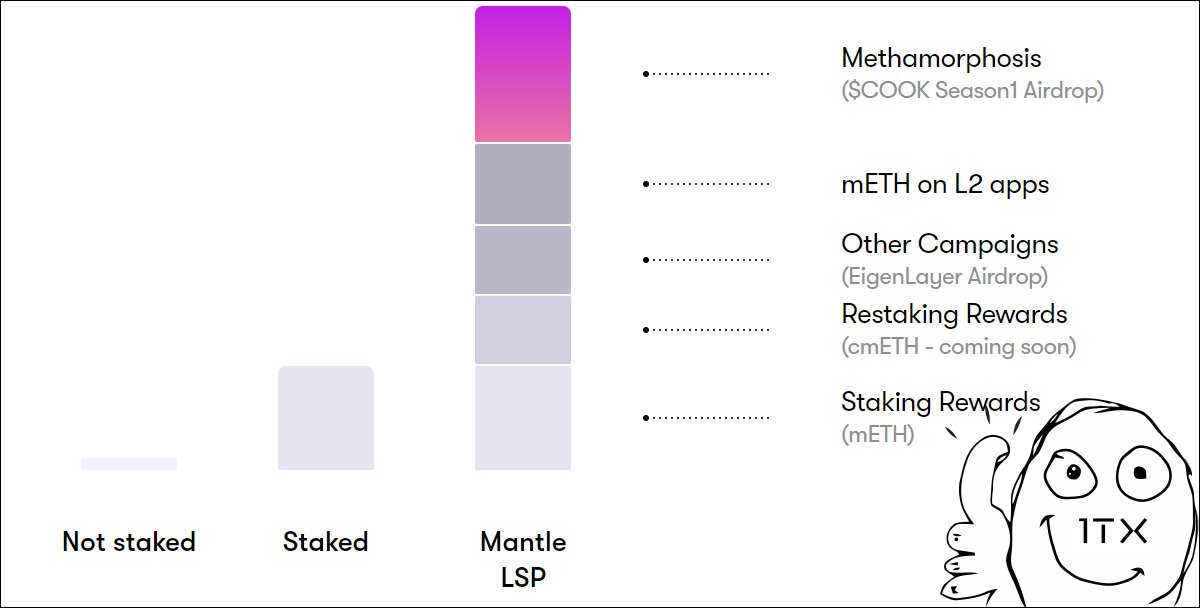 Using idle ETH to mine $COOK tokens on the <a href="/0xMantle/">Mantle Network</a>  Network! 💎

For the next 3 months, stake &amp; restake $mETH to accumulate Powder (points), exchangeable for $COOK tokens soon.

$mETH notable stats: 
🔹$1.97B TVL 
🔹Top 5 TVL for LSTs 
🔹24,100 holders 
🔹ATH $581M TVL on L2