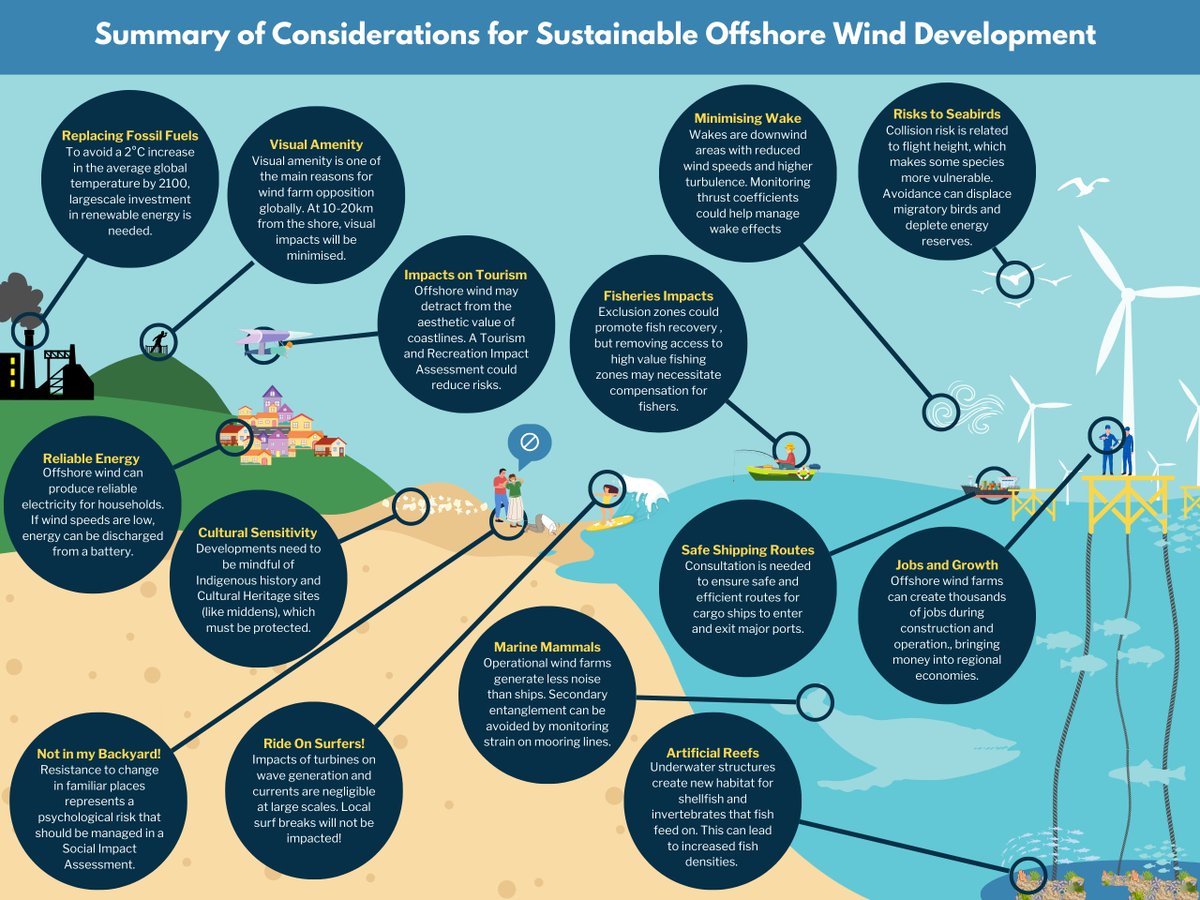 Blue Carbon Lab (@bluecarbonlab) on Twitter photo In her article published through <a href="/renew_economy/">Renew Economy</a>, our scientist <a href="/PhebeRowland1/">Phebe Fidge</a> collates the best available evidence to support offshore wind development on the Illawarra coast and appeals for rapid climate action 🌏
🔗 reneweconomy.com.au/im-an-illawarr…
#offshorewind #RenewableEnergy In her article published through <a href="/renew_economy/">Renew Economy</a>, our scientist <a href="/PhebeRowland1/">Phebe Fidge</a> collates the best available evidence to support offshore wind development on the Illawarra coast and appeals for rapid climate action 🌏
🔗 reneweconomy.com.au/im-an-illawarr…
#offshorewind #RenewableEnergy