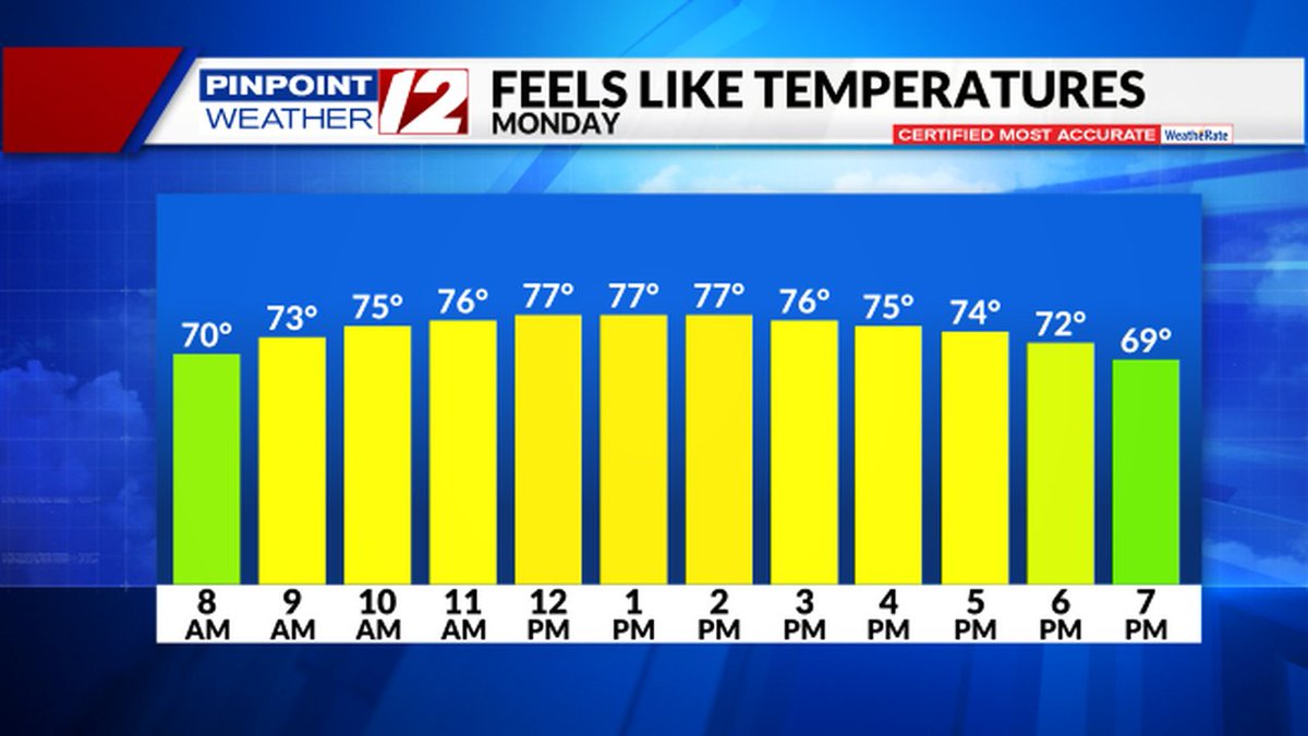 tjdelsanto's tweet photo. Here are the feel like temperatures for tomorrow to plan your day. https://t.co/dh7sMr0diX