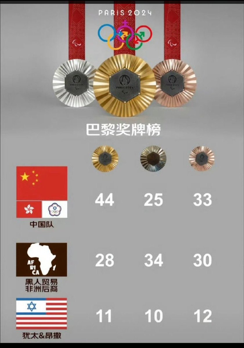 Viral post on Chinese social media. Including Taiwanese and Hong Konger medals as cope, mocking black American athletes, calling white American athletes Jewish. 

The Chinese government censors everything it doesn’t like on the Chinese internet so we must conclude they happily