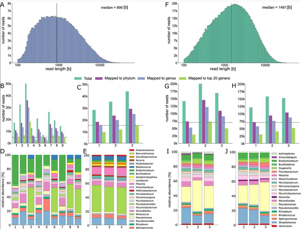 benagen3571's tweet photo. a  new nanopore metagenomic study! Air monitoring by nanopore sequencing.  We show that long-read sequencing can resolve species-level annotations and specific ecosystem functions through de novo metagenomic assemblies. #nanopore #metagenome https://t.co/g8bM3OCoCt