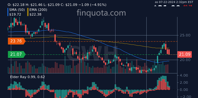 FinQuota's tweet photo. Did a bear really try to invest in CWH stocks? 🐻📈
Source: https://t.co/gvw3VXvF8W
#WallStreet #BearMarket #StocksPrice #Investing #stocks #campingworld https://t.co/ABp9FfJH5V