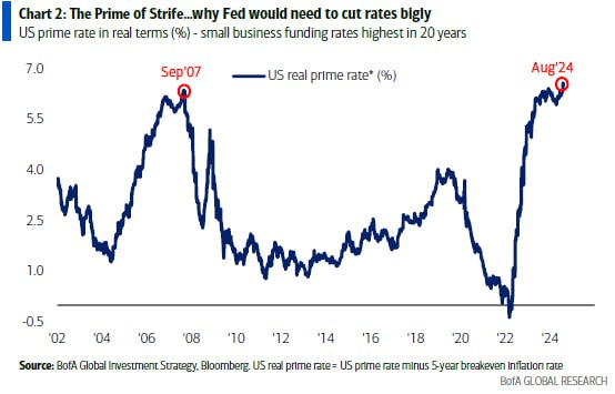 _SkyGrove's tweet photo. [ BofA's Hartnett: A Time of Struggle ]

1/ The prime rate, the lowest rate at which US small businesses can borrow, is at a century-high of 6.5%. The rise in real interest rates is slowly impacting US consumption and the labor market.

2/ Global rate cuts are no longer a question of "if" or "when," but rather "will they be effective?" Wall Street's narrative has not yet priced in a "Hard Landing" scenario, still favoring a "Soft Landing."

3/ The behavior of current stock leaders, SOX and the tech sector XLK, around their 200-day moving averages is crucial. If these break, a decline of about 10% to 2021 peak levels is expected.

4/ Key signals to watch:
- Housing: Mortgage purchase applications at their lowest since 1995, lowest refinancing rates, potential for further labor market deterioration.
- Small business sentiment: Depressed due to high funding costs, taxes, and regulations. A rebound could be a highly optimistic signal.

5/ Outlook:
- "Sell the 1st Cut".
- AI leadership may underperform in the second half until EPS growth materializes.
- Amid hard landing concerns and negative payrolls, heavily discounted global retail stocks might see a rebound, similar to REITs in recent months.