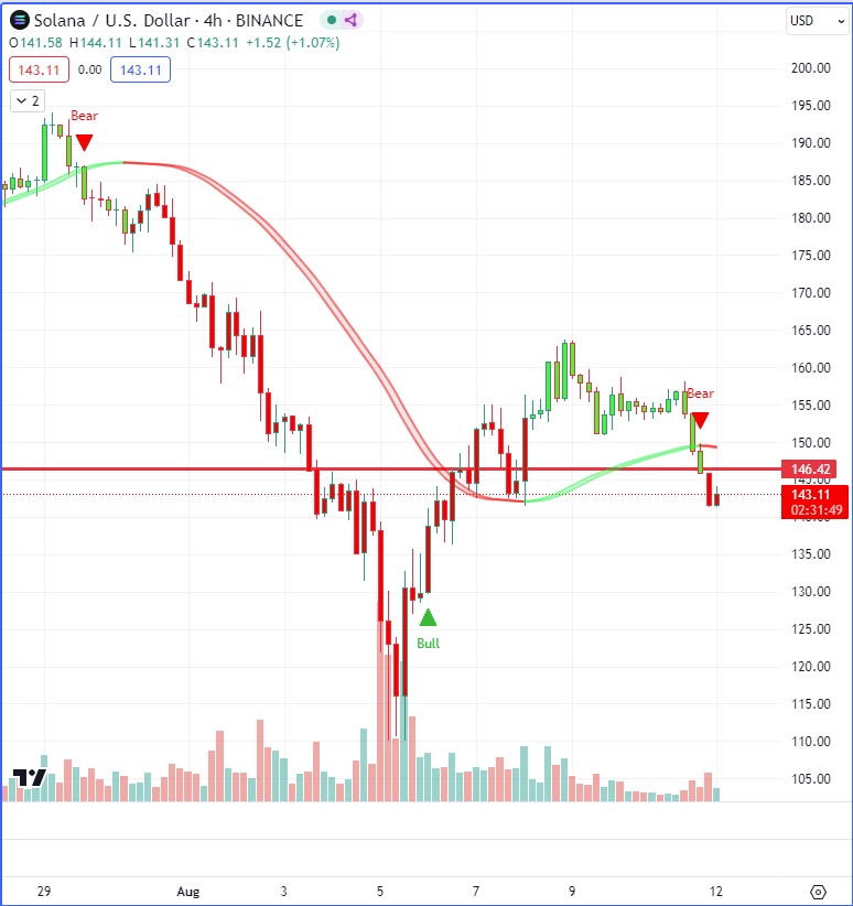 thehumbleoracle's tweet image. Easy trading $SOL with the bull and bear signals. Now price is below weekly support too. 📉 

Indicator: maxsi.io

#SOL #Solana #Bitcoin #BTC #tradingview #crypto