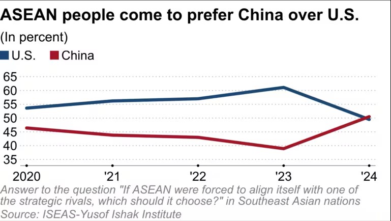 _rainbowfighter's tweet photo. In a recent survey compiled by the ISEAS - YII, a little more than half of people from ASEAN prefer to side with China (at 50.5%) over the US (at 49.5%). 

The difference may appear insignificant, but the shift is reflective of increasing Chinese influence through its trade and economic inputs in the region. Major winners: Malaysia, Indonesia, Laos and Cambodia. 

This could also explain why @ASEAN member countries are NOT SUPPORTIVE of the Philippines in matters relating to the #WPS / #SCS, where the Philippines and China have ongoing territorial disputes, with China being the aggressive, non-compliant party. 

The Marcos administration (hello @DFAPHL) should look into potential closer strategic alliances with Vietnam, Singapore, Myanmar and Cambodia, apart from drumming up support from the US, Japan, Australia, New Zealand, Germany and other traditional Western allies. 

For Filipino travelers, try exploring and investing your $$$ in ASEAN countries that "could be friendlier" to the Philippines --- Vietnam, Singapore, Myanmar and Cambodia. I've been to all four. These countries are amazing to see. 

Article link: https://t.co/QYwPYpQr0L