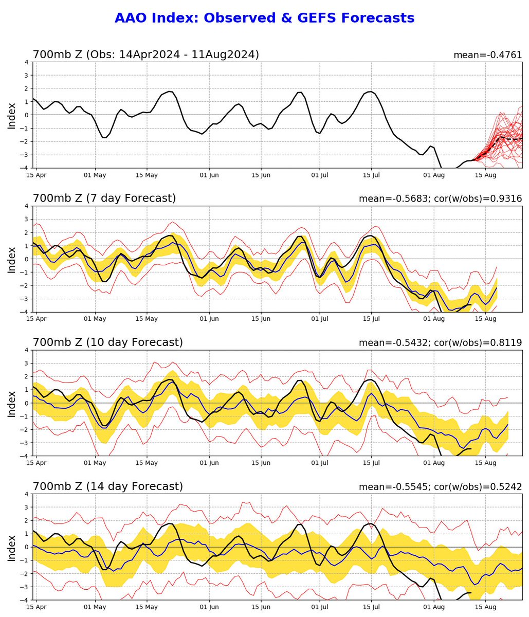 EdoWeatherman's tweet photo. Proyección resto de agosto.

Mañanas frescas y tardes agradables se proyectan desde Biobío al norte estos días, pero desde el jueves aumentará la nubosidad y bajarán las temperaturas, no descarte algunas gotas o chubascos en cordillera central el fin de semana interferiado.
Desde Araucanía al sur se proyectan precipitaciones desde mediados de semana, concentradas en la zona austral.

No hay que confiarse por estos días primaverales, la Oscilación Antártica sigue negativa y en algún punto esto va a ocasionar nuevos eventos de lluvia, ya sea en la última semana de agosto o durante la primavera.

Estaré actualizando de ser necesario.