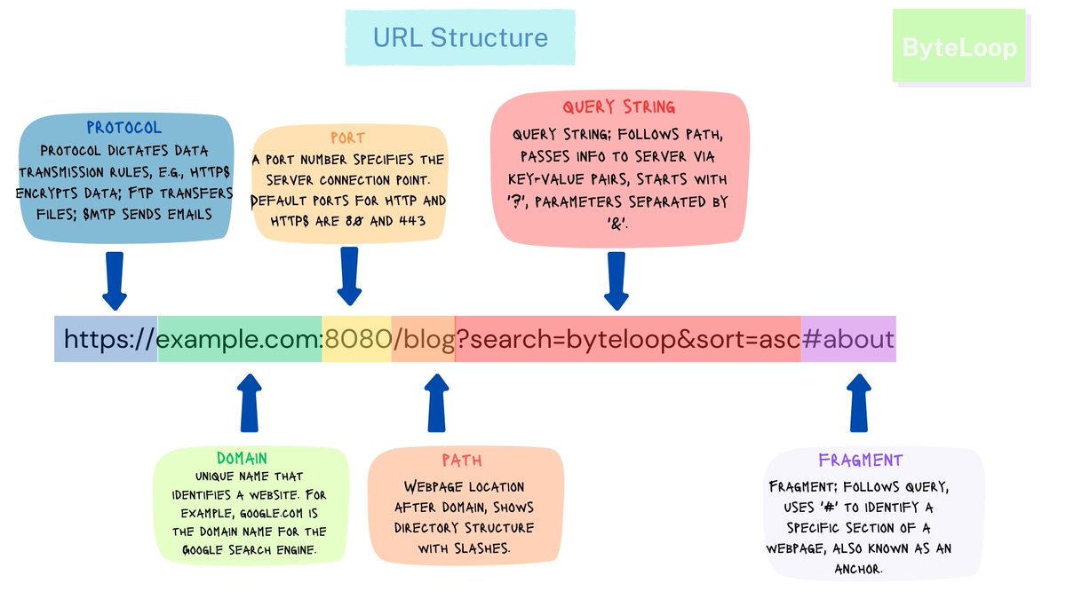 ByteLoop7's tweet image. Ever wondered what makes up a URL? 🌐

From protocol to fragment, every part plays a crucial role in directing web traffic.

Like &amp;amp; follow for more tech insights!

#WebDev #CodeNewbie #TechTwitter #Programming