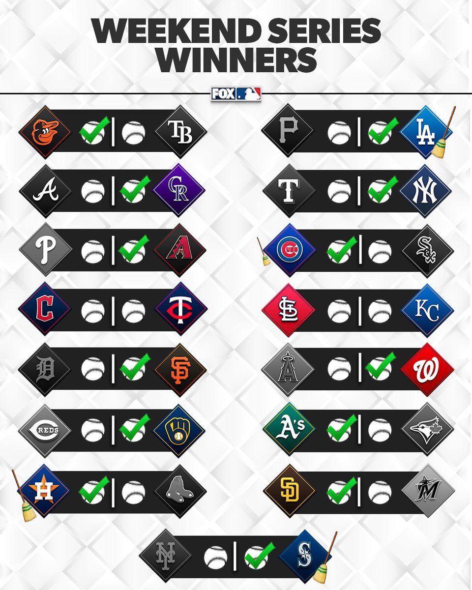 Repost if your team got the weekend series win! ⚾️
