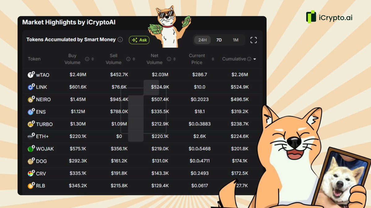 iCryptoAI's tweet photo. 🟢 [Weekly Report] Market Reset: New Accumulation Phase? 📣
powered by https://t.co/1BiUGkxjWJ

The market crash also signifies the transition to a new phase, including leading coins and growth across the entire ecosystem. Here are some key events to note:

$BTC - The price range last week was 49,000 - 63,000 due to war news, with many altcoins creating new lows: $ALT, $ENA, $REZ, $PIXEL, etc. 😨

$ETH - Touched $2100, but the recovery was not very strong for the entire Ethereum Ecosystem, including $LDO and $SSV. 🙂

$SOL - The recovery for the entire Solana ecosystem is much quicker and stronger than Ethereum, and its market cap is now taking over $BNB. What should we expect? 😂