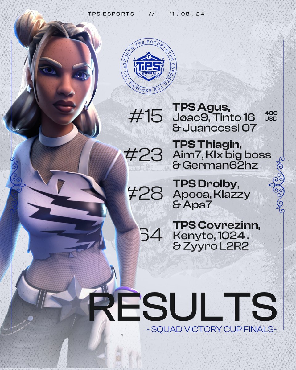 tpsesportss's tweet photo. 🏆| RESULTADOS: SQUAD VICTORY CUP FINALS.
Gran desempeño por parte de los chicos de TPS en estas finals. Esto no para!
#15 @aguszq ( 400usd ) , junto a su squad.
# 23 @thiaginxv , junto a su squad.
#28 @drolbyfnbr , junto a su squad.
#64 @covrezinn , junto a su squad.
#GoTps https://t.co/dPSLtXcRCA