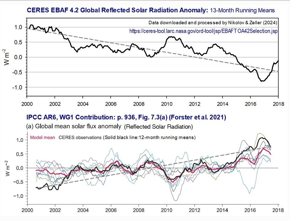 wouterkeller's tweet image. Wetenschappers op CG: "IPCC #AR6 rapport geeft verkeerd beeld van satellietdata.

IPCC heeft CERES grafiek omgedraaid (fig), waardoor opwarming door zon bij minder wolken nu afkoeling wordt.."

Tja, weer een #climategate schandaal..
climategate.nl/2024/08/wetens…