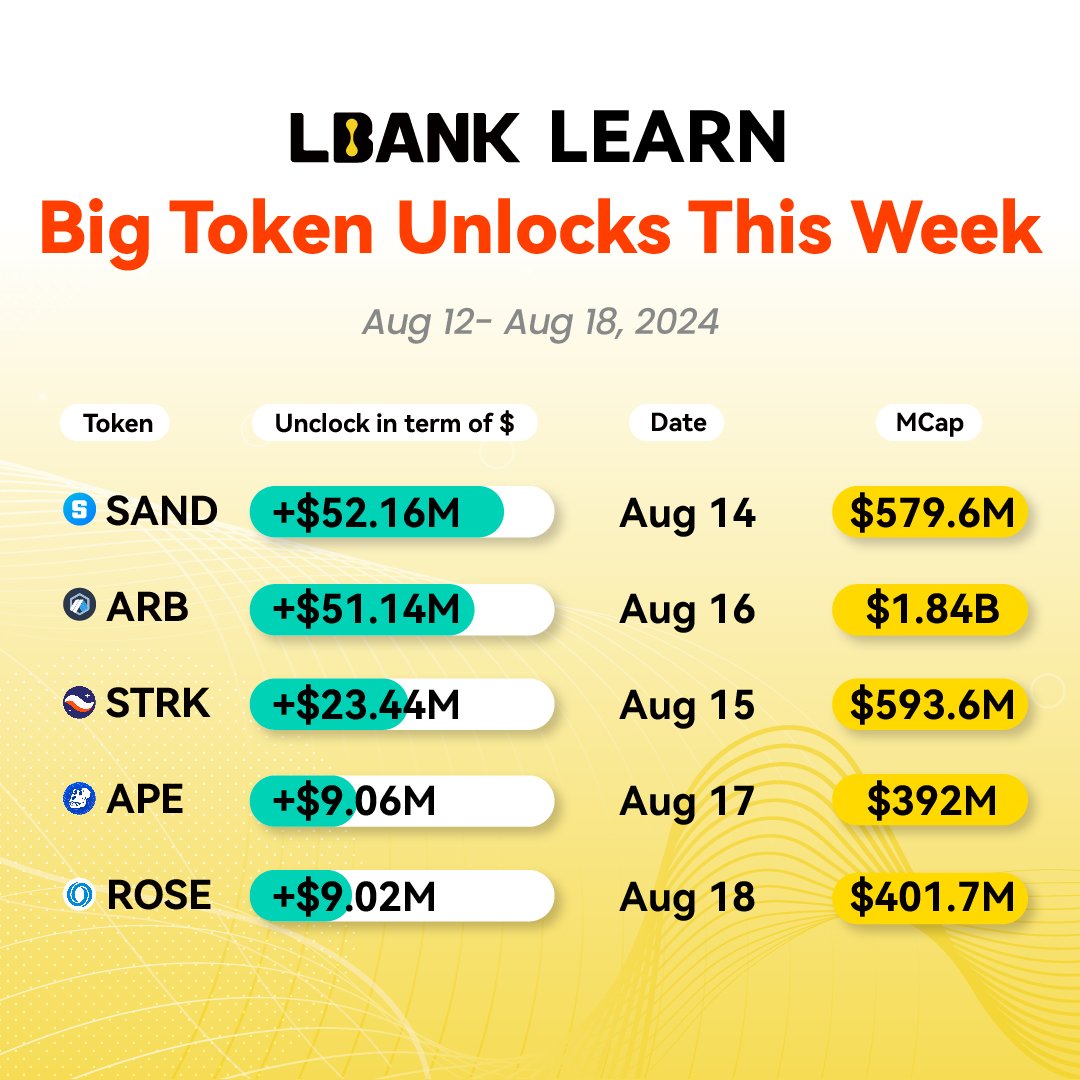 LBankLearn's tweet photo. ⛳️Jumpstart your week with #LBankLearn, Aug 12-18!
🔓Big Token Unlocks This Week!🔓
🌟Largest:
$SAND @TheSandboxGame - $52.16M
🔹Others:
$ARB @arbitrum - $51.14M
$STRK @StarknetFndn - $23.44M
$APE @apecoin - $9.06M
$ROSE @OasisProtocol - $9.02M
#Crypto #LBankInsight https://t.co/HavxEcixNB