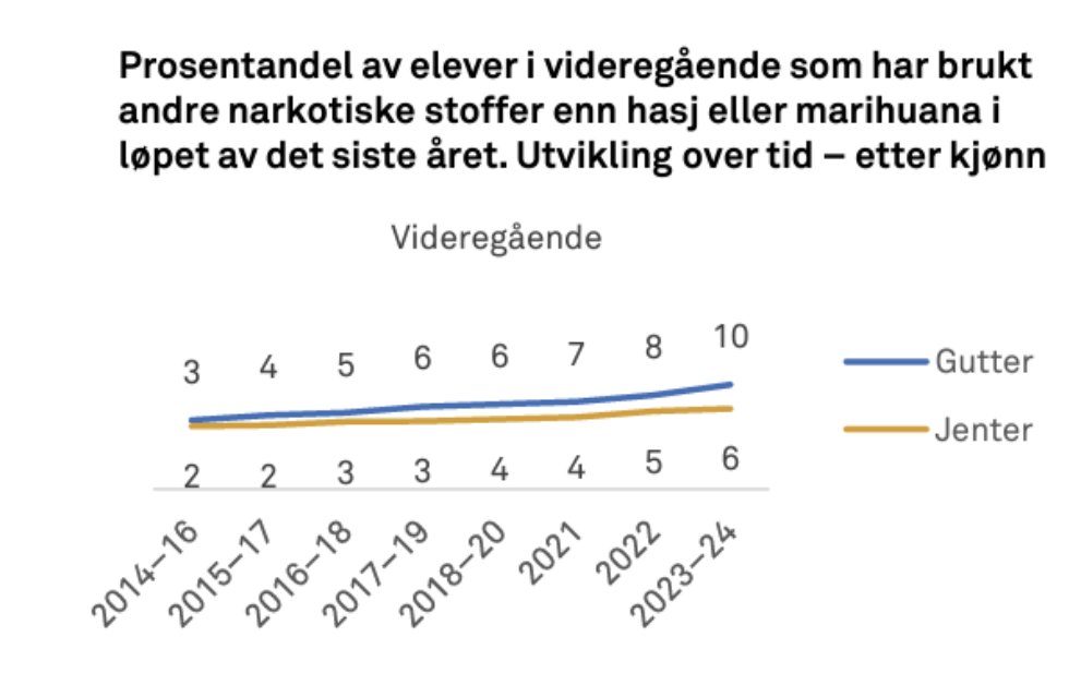 SteinarBL's tweet image. At det har vært en økning over tid skal ikke stikkes under stol, men det neste spørsmålet som da må stilles er; Hva årsaken til denne utviklingen?
Økt mobbing og ensomhet, samt en internasjonal trend pushet av karteller, er mer nærliggende enn debatten om ruspolitikk!
#Ungdata