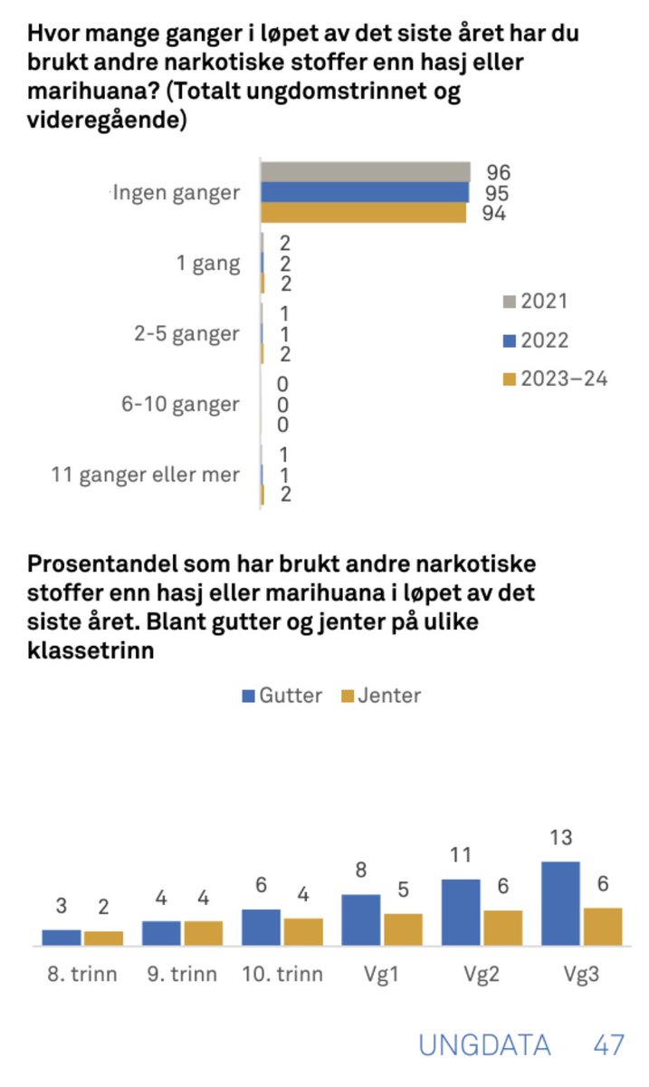 SteinarBL's tweet image. Da er #Ungdata tallene ute.
Det er vanskelig å se den "eksplosjonen" i bruk av kokain som det snakkes så mye om.