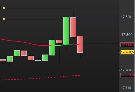 jertrading's tweet photo. DAX encore un plan et une méthode impecc , tp +50 encaissé
#trading #algo #easy #boursicoteur #nasdaq #dax #bourse #indices #intraday #dowjones #cac40 #Russell #stxe #argent #trader https://t.co/4ATDiEOW6N