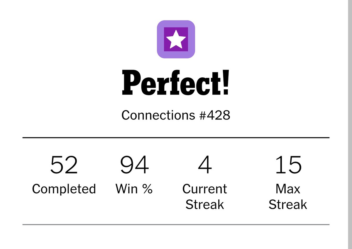 Connections 
Puzzle #428
🟪🟪🟪🟪
🟩🟩🟩🟩
🟨🟨🟨🟨
🟦🟦🟦🟦