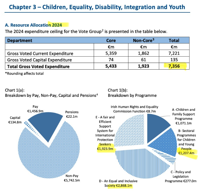 The Cost.

Reversing Tax Individualisation would be a significant cost - €700m to €1billion.

However, given that Roderic O'Gorman's Department for Children, Equality, Disability, Integration and Youth has received more than €4.9 billion in extra funding within one year, this