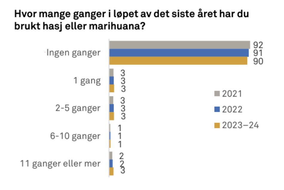 SteinarBL's tweet image. Cannabis bruken blant ungdom viser en svak økning. Andelen som har brukt cannabis siste året er nå tilbake på nivået før pandemien.
#ungdata
