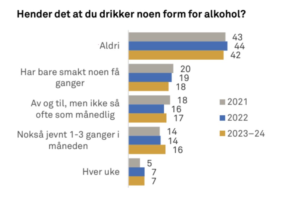 SteinarBL's tweet image. Alkoholbruken hos ungdom er relativt uforandret - og mye høyere enn noen andre rusmidler.
På videregående er det nesten halvparten som drikker alkohol minst en gang i måneden (og vi vet hvordan ungdom drikker).
#Ungdata
