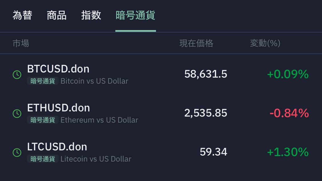 暗号通貨銘柄の取り扱いを再開しました。土曜日、日曜日を含む 24 時間 365 日取引が可能です。

✅️ BTCUSD
✅️ ETHUSD
✅️ LTCUSD

👉 iOS
apps.apple.com/jp/app/sixamo-…

👉 Android
play.google.com/store/apps/det…

sixamo FX
sixamo.forex