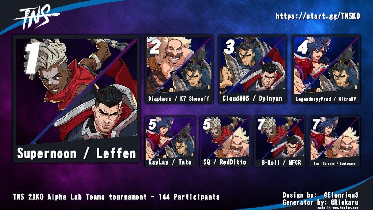 Tampa Never Sleeps (@tampaneversleep) on Twitter photo Congrats to <a href="/TheSupernoon/">Twis | Supernoon</a> <a href="/TSM_Leffen/">TSM Leffen</a> for winning TNS tonight!
<a href="/Diaphone_/">WBG | Diaphone</a> <a href="/K7_Showoff/">K7 @ EVO</a> <a href="/cloud805/">Cloud805</a> <a href="/dylnyan/">dyl&</a> <a href="/LegendaryyPred/">LegendaryyPred</a> <a href="/NitroNY_/">Nitro</a> <a href="/SQuirrel147/">SQ</a> <a href="/reddittoXD/">RedDitto</a> <a href="/B_r0ll/">B-Roll</a> <a href="/ImMFCR/">TNS| MFCR</a> <a href="/RemiCeleste/">9Moons | Remi Celeste</a> <a href="/Lookewarm/">Looke ๐จ๐ฆ</a> Congrats to <a href="/TheSupernoon/">Twis | Supernoon</a> <a href="/TSM_Leffen/">TSM Leffen</a> for winning TNS tonight!
<a href="/Diaphone_/">WBG | Diaphone</a> <a href="/K7_Showoff/">K7 @ EVO</a> <a href="/cloud805/">Cloud805</a> <a href="/dylnyan/">dyl&</a> <a href="/LegendaryyPred/">LegendaryyPred</a> <a href="/NitroNY_/">Nitro</a> <a href="/SQuirrel147/">SQ</a> <a href="/reddittoXD/">RedDitto</a> <a href="/B_r0ll/">B-Roll</a> <a href="/ImMFCR/">TNS| MFCR</a> <a href="/RemiCeleste/">9Moons | Remi Celeste</a> <a href="/Lookewarm/">Looke ๐จ๐ฆ</a>