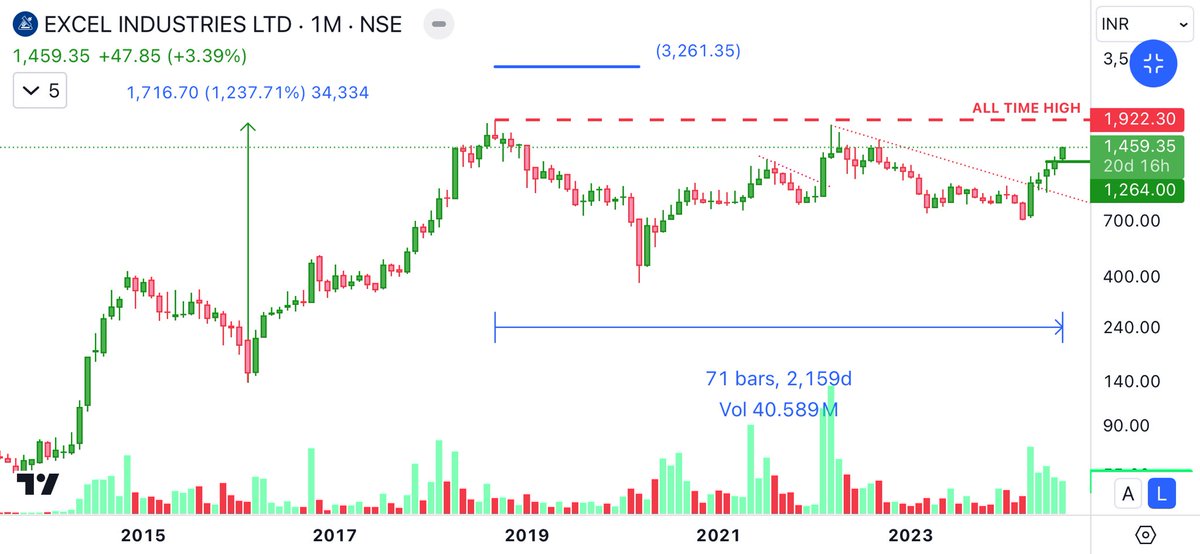 #EXCEL INDUSTRIES LTD 👁️