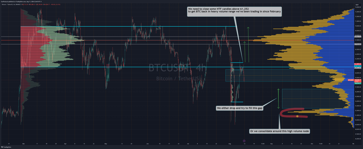 leoxurious's tweet photo. Check out my #BTCUSDT analysis on @TradingView: /chart/BTCUSDT/rdkq3Fkm-BULLS-IN-THE-HOT-SEAT/  #BTCUSDT #volumeprofileanalysis #orderflow #TradingView #TradingSignals https://t.co/pmwHhs0t2F