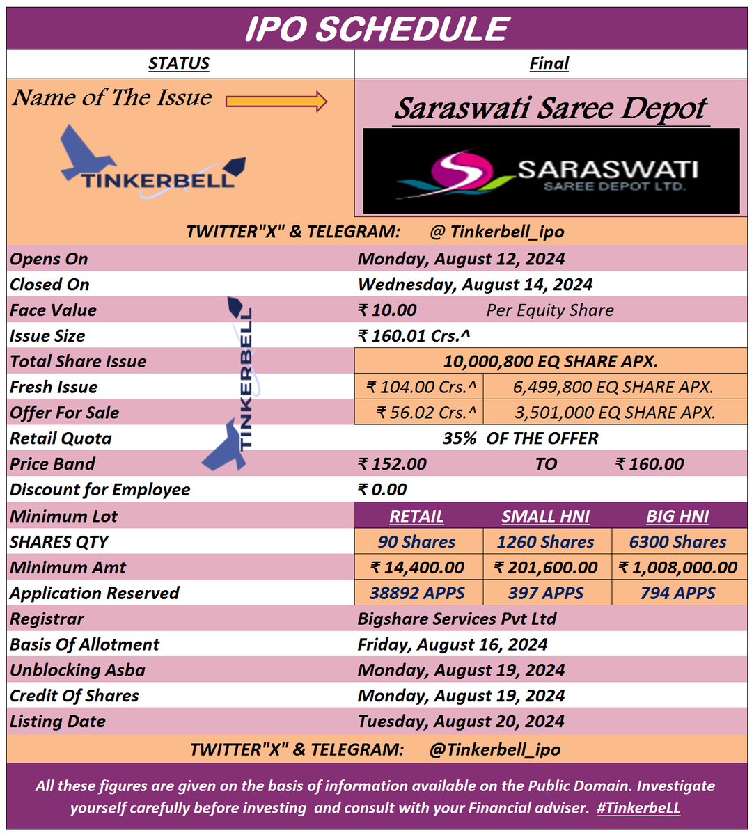 TinkerbeLL_IPO's tweet image. 'SARASWATI SAREE DEPOT LTD IPO ALL DETAILS CONFIRM, SAVE AND SHARE FOR USE.

Like | Share | Retweet
#saraswatisaree #saree #woman #fashion #trends #GMP #TinkerbeLL #IPO For the latest GMP Join
Twitter 
Telegram t.me/Tinkerbell_ipo