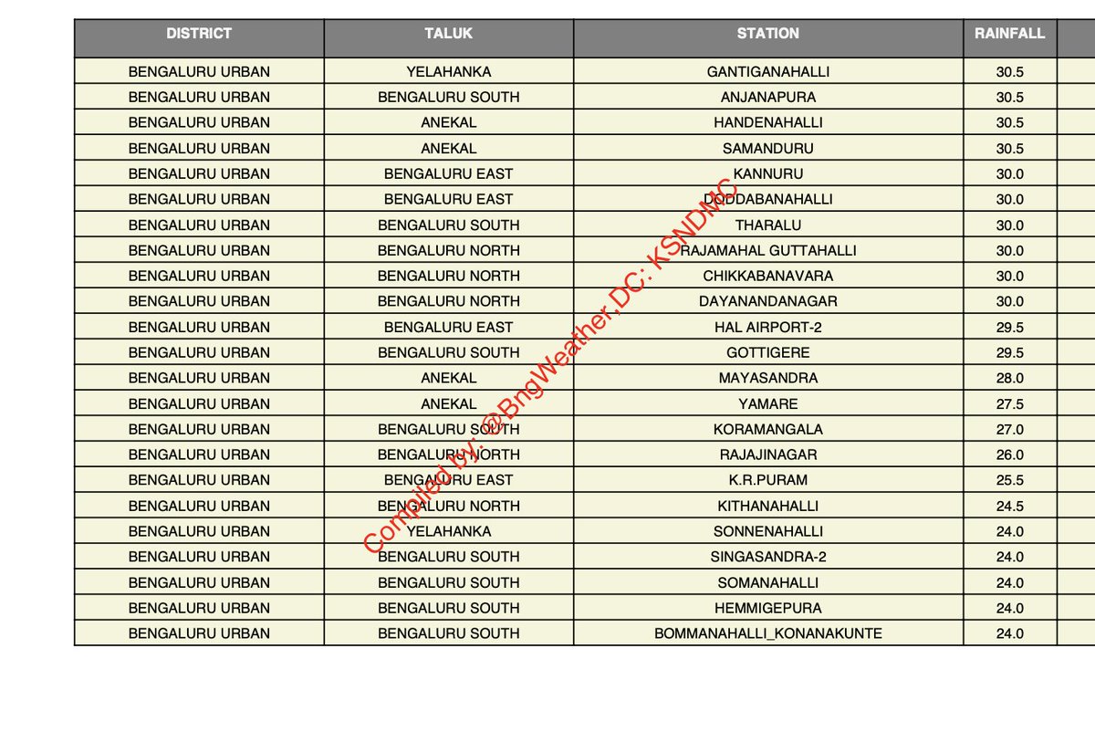 Bengaluru Weather (@bngweather) on Twitter photo Here are the final rainfall measurements recorded at IMD Observatories up to 8:30 AM today:
Bengaluru City: 74 mm
Bengaluru HAL: 34 mm
Additionally, below are the rainfall figures from <a href="/KarnatakaSNDMC/">Karnataka State Natural Disaster Monitoring Centre</a> gauges as of 8:30 AM
DC: <a href="/KarnatakaSNDMC/">Karnataka State Natural Disaster Monitoring Centre</a>, IMD
#BengaluruRains #Bengaluru Here are the final rainfall measurements recorded at IMD Observatories up to 8:30 AM today:
Bengaluru City: 74 mm
Bengaluru HAL: 34 mm
Additionally, below are the rainfall figures from <a href="/KarnatakaSNDMC/">Karnataka State Natural Disaster Monitoring Centre</a> gauges as of 8:30 AM
DC: <a href="/KarnatakaSNDMC/">Karnataka State Natural Disaster Monitoring Centre</a>, IMD
#BengaluruRains #Bengaluru
