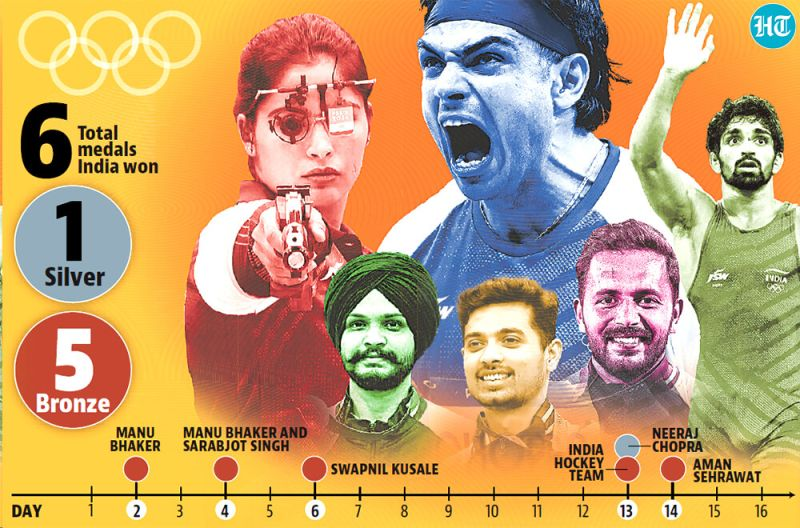 rahhuj's tweet photo. won India's only 1 silver 5 bronze medal in Paris, in men's javelin, but the athlete, along with the Indian Olympic Association agreed that would be a better fit for the role. #IndiaAtOlympics #India https://t.co/50yj9wRxIq
