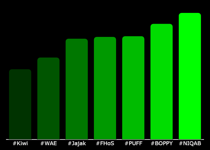 GetXTrend's tweet photo. 💎 #XTrending Hourly Rankings 💎
🥇 #NIQAB @NIQABWORLDORDER
🥈 #BOPPY @BoppyCTO
🥉 #PUFF @puffautumnmists
4⃣ #FHoS @FHoSonsol
5⃣ #Jajak @jajakOnSolana
6⃣ #WAE @WAECTO
7⃣ #Kiwi @k1wionsol
⚡️ @GetXTrending ⚡️ https://t.co/HFdW39Mifo
