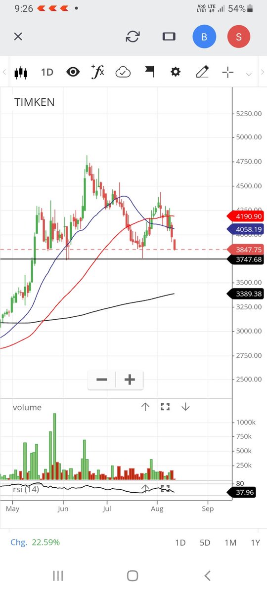 Anisha2244's tweet photo. TIMKEN
🏵 Trading near support area
🏵 if comes near 3750 can be added more
I also bought this today
Target 3900,4000,4100
Keep a watch 
No buy/sell reco.
#stockmarketindia #timkenindia #reversalstock #stocktobuy #swingtrading https://t.co/BjEQWQHmQD